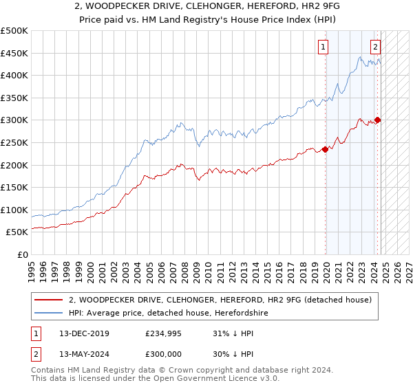 2, WOODPECKER DRIVE, CLEHONGER, HEREFORD, HR2 9FG: Price paid vs HM Land Registry's House Price Index