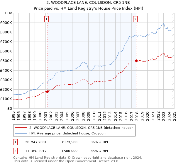 2, WOODPLACE LANE, COULSDON, CR5 1NB: Price paid vs HM Land Registry's House Price Index