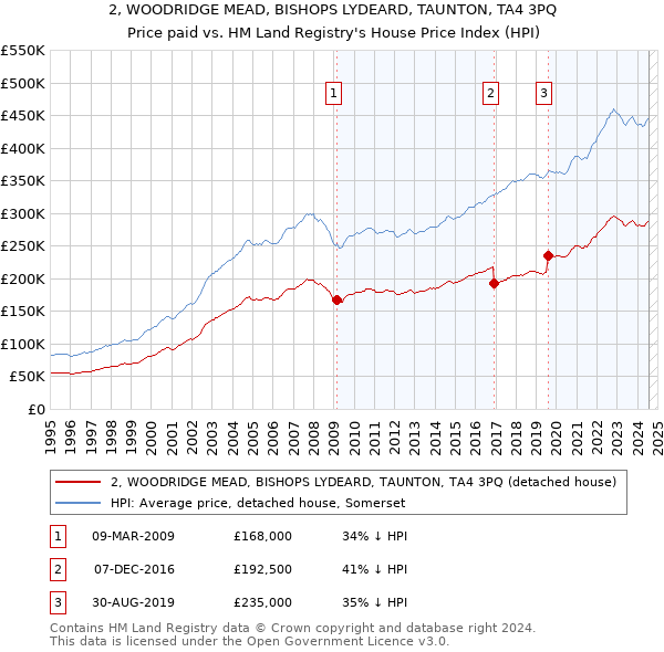 2, WOODRIDGE MEAD, BISHOPS LYDEARD, TAUNTON, TA4 3PQ: Price paid vs HM Land Registry's House Price Index