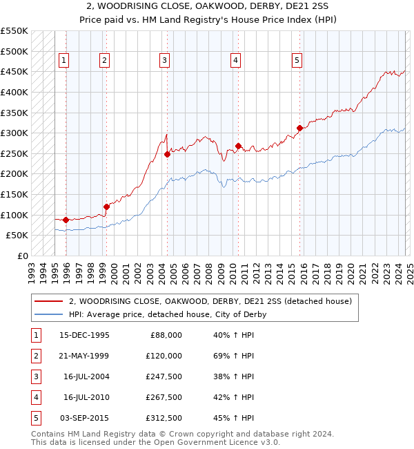 2, WOODRISING CLOSE, OAKWOOD, DERBY, DE21 2SS: Price paid vs HM Land Registry's House Price Index