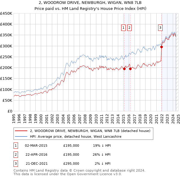 2, WOODROW DRIVE, NEWBURGH, WIGAN, WN8 7LB: Price paid vs HM Land Registry's House Price Index