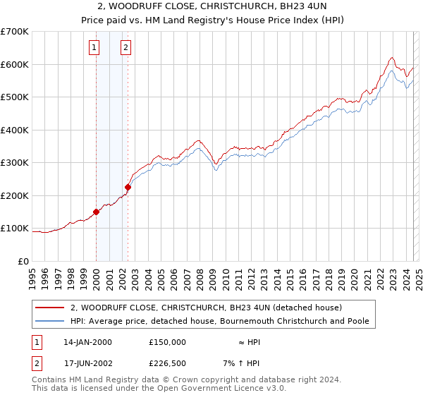 2, WOODRUFF CLOSE, CHRISTCHURCH, BH23 4UN: Price paid vs HM Land Registry's House Price Index