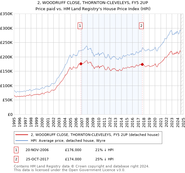 2, WOODRUFF CLOSE, THORNTON-CLEVELEYS, FY5 2UP: Price paid vs HM Land Registry's House Price Index