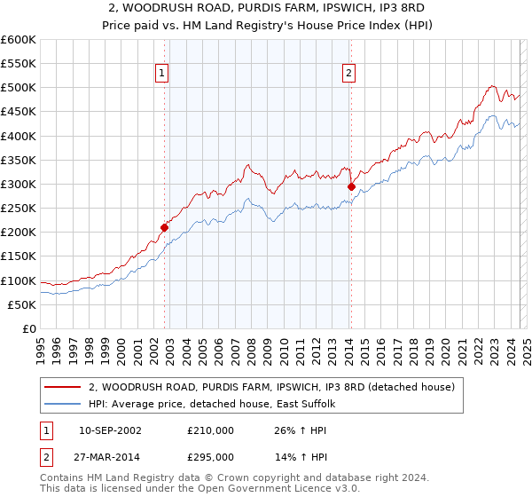 2, WOODRUSH ROAD, PURDIS FARM, IPSWICH, IP3 8RD: Price paid vs HM Land Registry's House Price Index