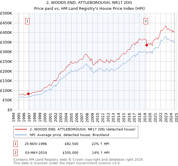 2, WOODS END, ATTLEBOROUGH, NR17 2DG: Price paid vs HM Land Registry's House Price Index