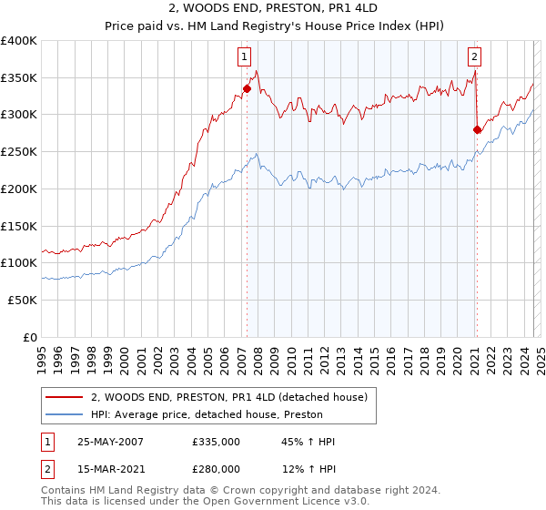 2, WOODS END, PRESTON, PR1 4LD: Price paid vs HM Land Registry's House Price Index