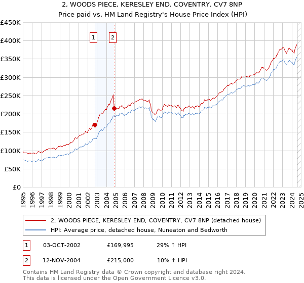 2, WOODS PIECE, KERESLEY END, COVENTRY, CV7 8NP: Price paid vs HM Land Registry's House Price Index