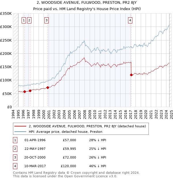 2, WOODSIDE AVENUE, FULWOOD, PRESTON, PR2 8JY: Price paid vs HM Land Registry's House Price Index