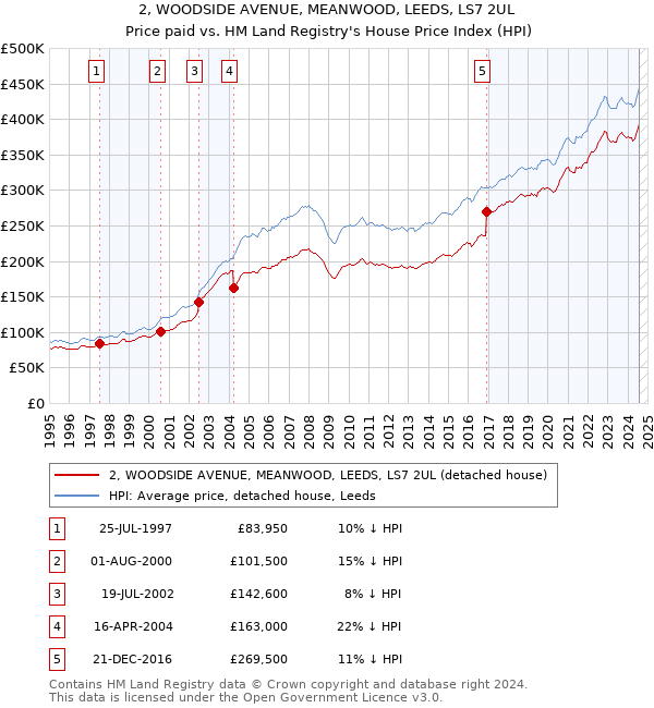 2, WOODSIDE AVENUE, MEANWOOD, LEEDS, LS7 2UL: Price paid vs HM Land Registry's House Price Index