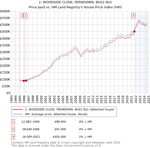 2, WOODSIDE CLOSE, FERNDOWN, BH22 9LG: Price paid vs HM Land Registry's House Price Index