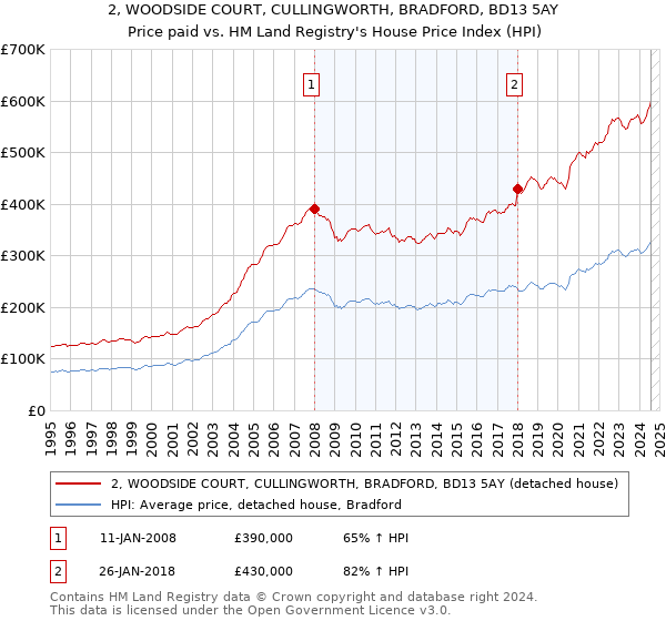 2, WOODSIDE COURT, CULLINGWORTH, BRADFORD, BD13 5AY: Price paid vs HM Land Registry's House Price Index