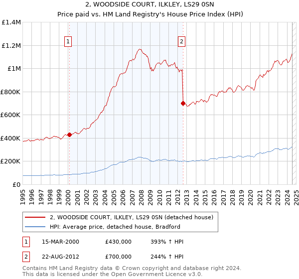 2, WOODSIDE COURT, ILKLEY, LS29 0SN: Price paid vs HM Land Registry's House Price Index