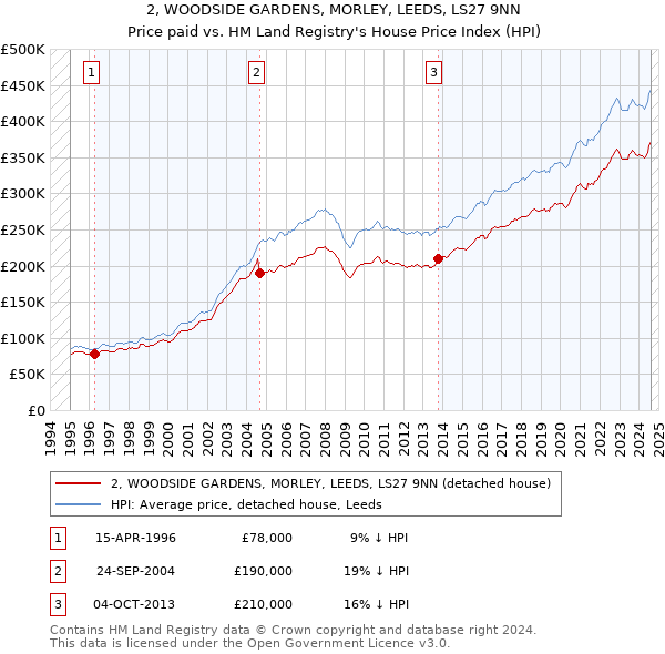 2, WOODSIDE GARDENS, MORLEY, LEEDS, LS27 9NN: Price paid vs HM Land Registry's House Price Index