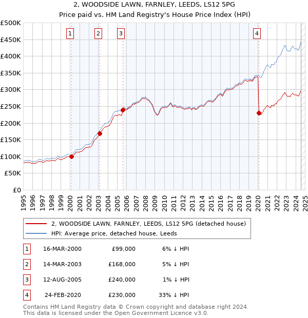 2, WOODSIDE LAWN, FARNLEY, LEEDS, LS12 5PG: Price paid vs HM Land Registry's House Price Index