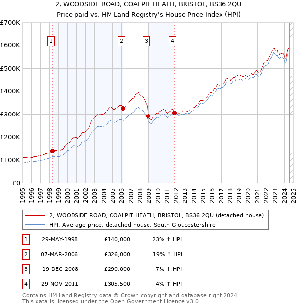 2, WOODSIDE ROAD, COALPIT HEATH, BRISTOL, BS36 2QU: Price paid vs HM Land Registry's House Price Index