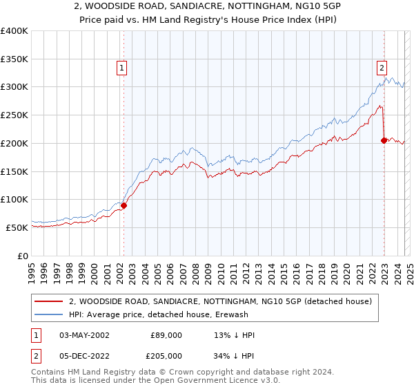 2, WOODSIDE ROAD, SANDIACRE, NOTTINGHAM, NG10 5GP: Price paid vs HM Land Registry's House Price Index