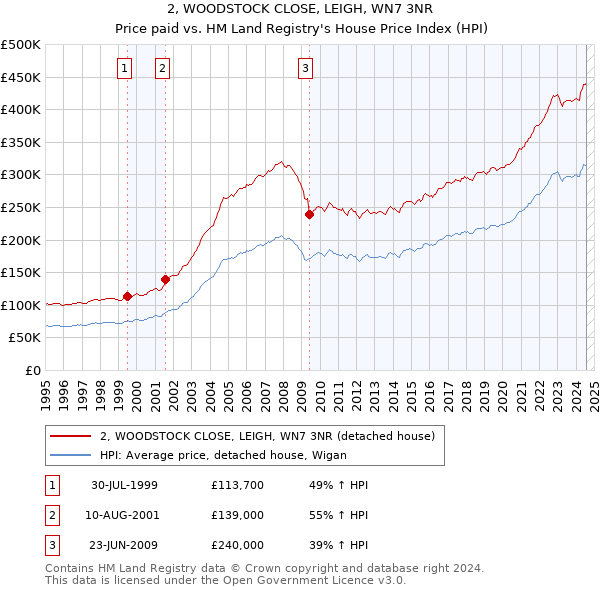 2, WOODSTOCK CLOSE, LEIGH, WN7 3NR: Price paid vs HM Land Registry's House Price Index