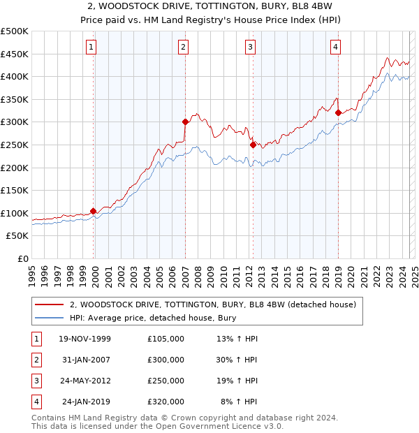 2, WOODSTOCK DRIVE, TOTTINGTON, BURY, BL8 4BW: Price paid vs HM Land Registry's House Price Index