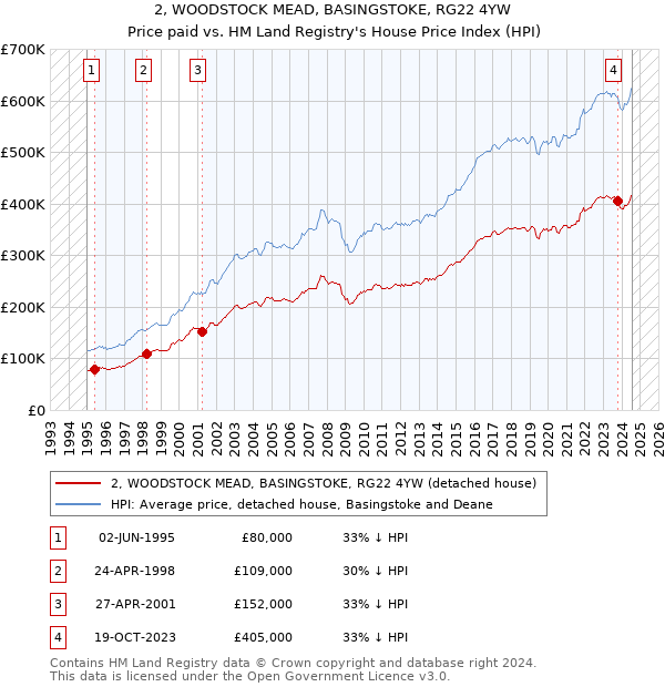 2, WOODSTOCK MEAD, BASINGSTOKE, RG22 4YW: Price paid vs HM Land Registry's House Price Index