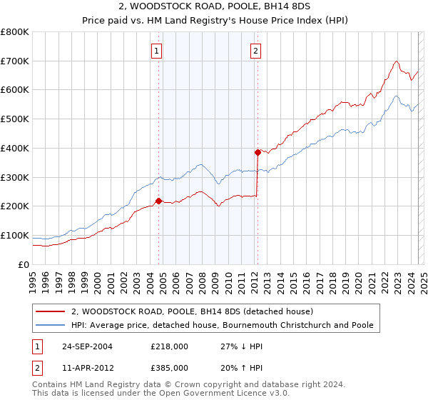 2, WOODSTOCK ROAD, POOLE, BH14 8DS: Price paid vs HM Land Registry's House Price Index