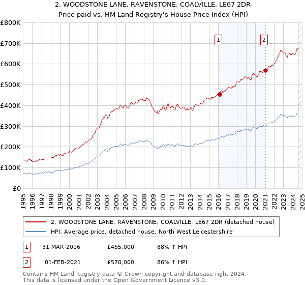 2, WOODSTONE LANE, RAVENSTONE, COALVILLE, LE67 2DR: Price paid vs HM Land Registry's House Price Index