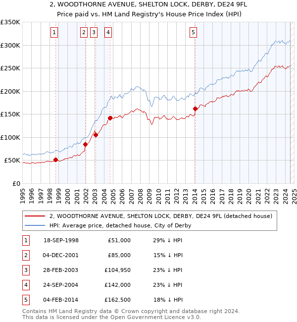 2, WOODTHORNE AVENUE, SHELTON LOCK, DERBY, DE24 9FL: Price paid vs HM Land Registry's House Price Index