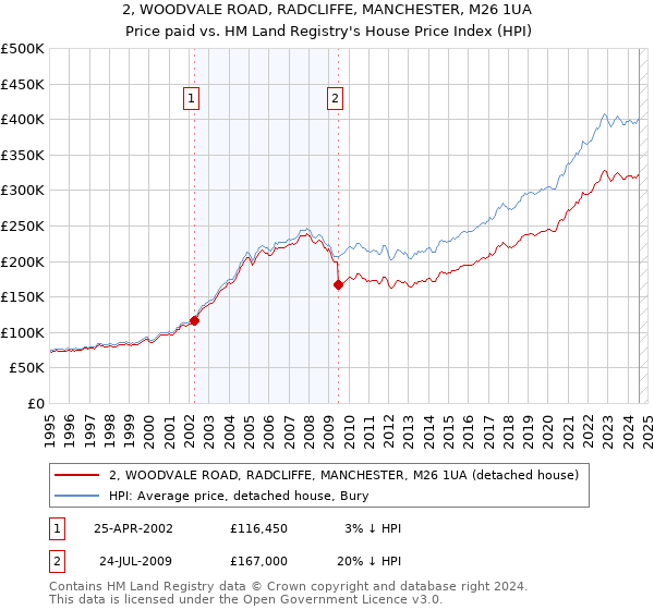 2, WOODVALE ROAD, RADCLIFFE, MANCHESTER, M26 1UA: Price paid vs HM Land Registry's House Price Index