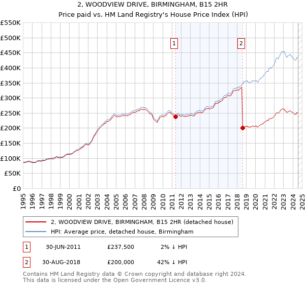 2, WOODVIEW DRIVE, BIRMINGHAM, B15 2HR: Price paid vs HM Land Registry's House Price Index