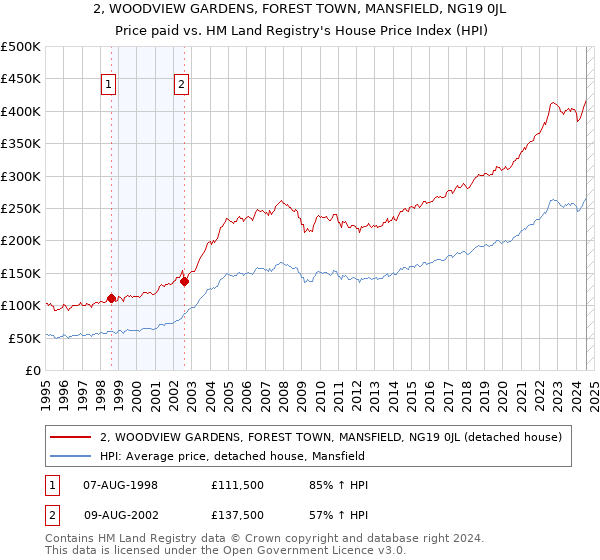 2, WOODVIEW GARDENS, FOREST TOWN, MANSFIELD, NG19 0JL: Price paid vs HM Land Registry's House Price Index