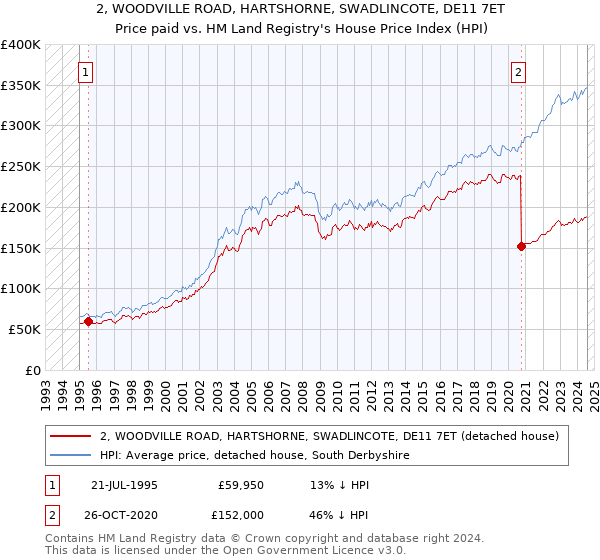 2, WOODVILLE ROAD, HARTSHORNE, SWADLINCOTE, DE11 7ET: Price paid vs HM Land Registry's House Price Index