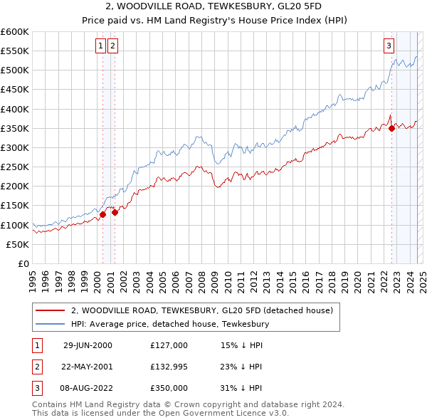 2, WOODVILLE ROAD, TEWKESBURY, GL20 5FD: Price paid vs HM Land Registry's House Price Index