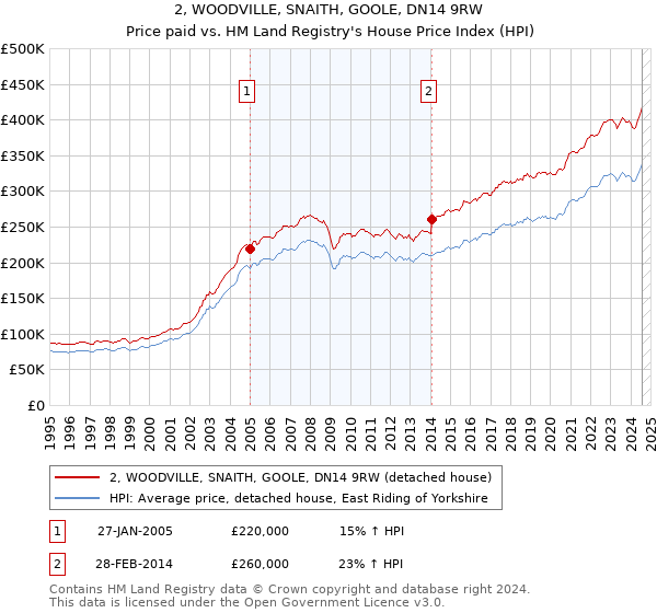 2, WOODVILLE, SNAITH, GOOLE, DN14 9RW: Price paid vs HM Land Registry's House Price Index