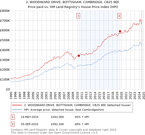 2, WOODWARD DRIVE, BOTTISHAM, CAMBRIDGE, CB25 9EE: Price paid vs HM Land Registry's House Price Index