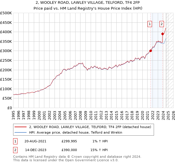 2, WOOLEY ROAD, LAWLEY VILLAGE, TELFORD, TF4 2FP: Price paid vs HM Land Registry's House Price Index