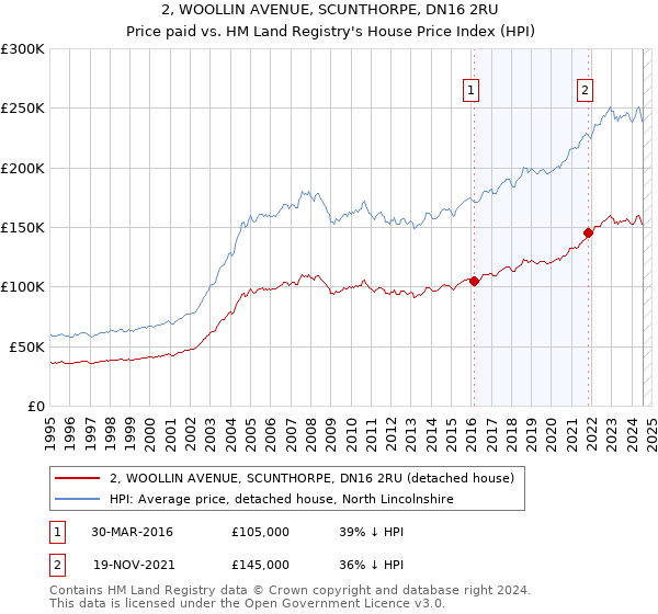 2, WOOLLIN AVENUE, SCUNTHORPE, DN16 2RU: Price paid vs HM Land Registry's House Price Index