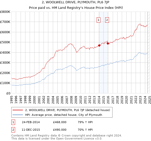 2, WOOLWELL DRIVE, PLYMOUTH, PL6 7JP: Price paid vs HM Land Registry's House Price Index