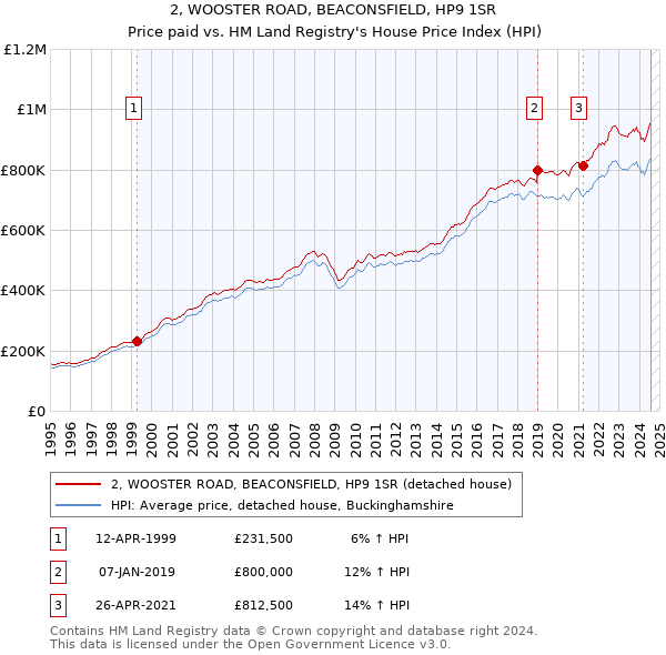 2, WOOSTER ROAD, BEACONSFIELD, HP9 1SR: Price paid vs HM Land Registry's House Price Index