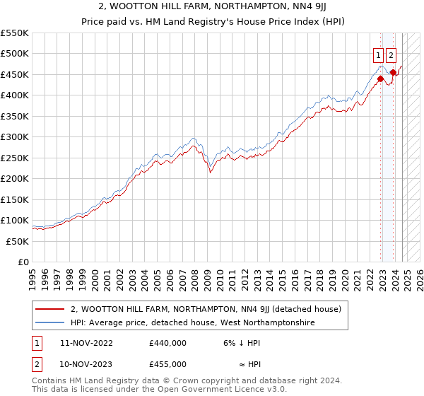 2, WOOTTON HILL FARM, NORTHAMPTON, NN4 9JJ: Price paid vs HM Land Registry's House Price Index