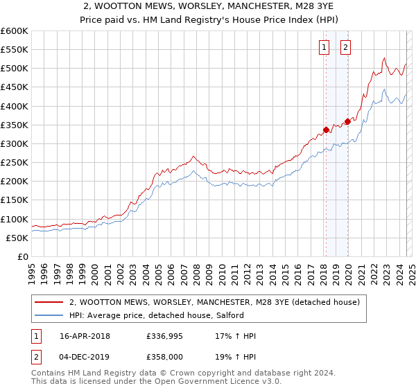 2, WOOTTON MEWS, WORSLEY, MANCHESTER, M28 3YE: Price paid vs HM Land Registry's House Price Index