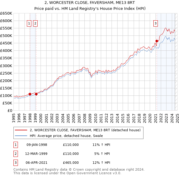 2, WORCESTER CLOSE, FAVERSHAM, ME13 8RT: Price paid vs HM Land Registry's House Price Index