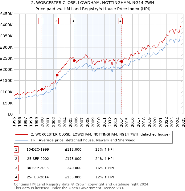 2, WORCESTER CLOSE, LOWDHAM, NOTTINGHAM, NG14 7WH: Price paid vs HM Land Registry's House Price Index