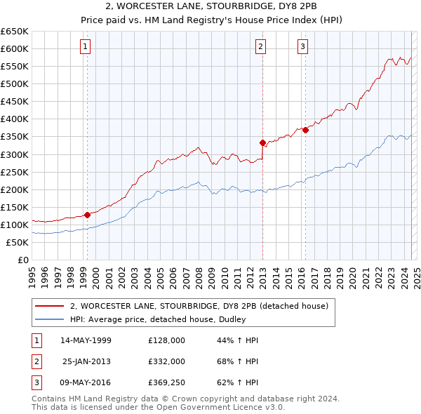 2, WORCESTER LANE, STOURBRIDGE, DY8 2PB: Price paid vs HM Land Registry's House Price Index