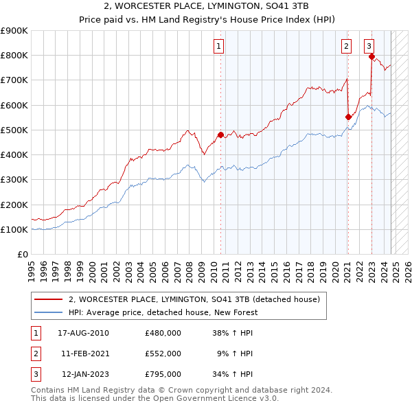 2, WORCESTER PLACE, LYMINGTON, SO41 3TB: Price paid vs HM Land Registry's House Price Index