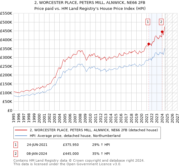 2, WORCESTER PLACE, PETERS MILL, ALNWICK, NE66 2FB: Price paid vs HM Land Registry's House Price Index