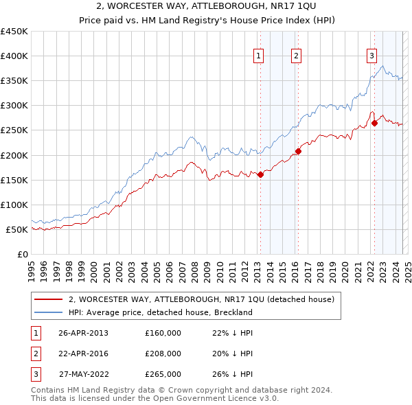 2, WORCESTER WAY, ATTLEBOROUGH, NR17 1QU: Price paid vs HM Land Registry's House Price Index