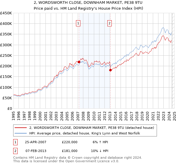 2, WORDSWORTH CLOSE, DOWNHAM MARKET, PE38 9TU: Price paid vs HM Land Registry's House Price Index