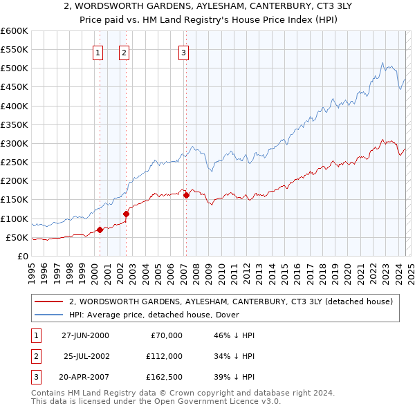 2, WORDSWORTH GARDENS, AYLESHAM, CANTERBURY, CT3 3LY: Price paid vs HM Land Registry's House Price Index