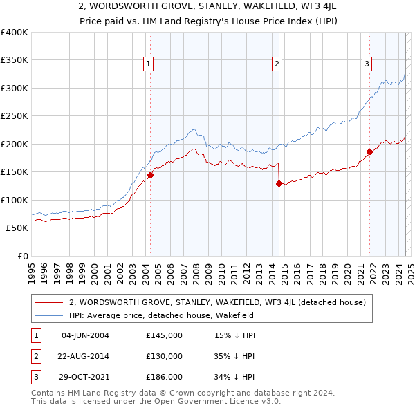 2, WORDSWORTH GROVE, STANLEY, WAKEFIELD, WF3 4JL: Price paid vs HM Land Registry's House Price Index