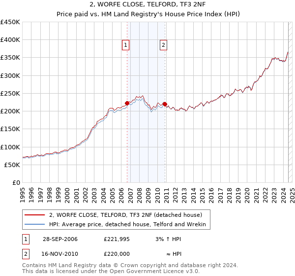 2, WORFE CLOSE, TELFORD, TF3 2NF: Price paid vs HM Land Registry's House Price Index