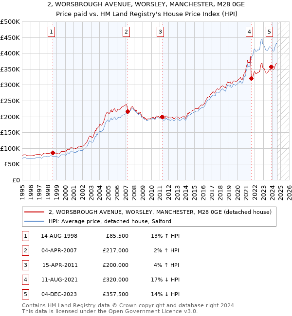 2, WORSBROUGH AVENUE, WORSLEY, MANCHESTER, M28 0GE: Price paid vs HM Land Registry's House Price Index